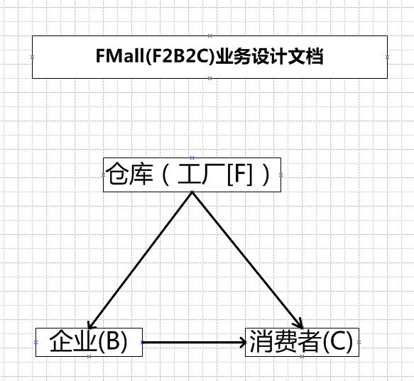 f2c电商建设